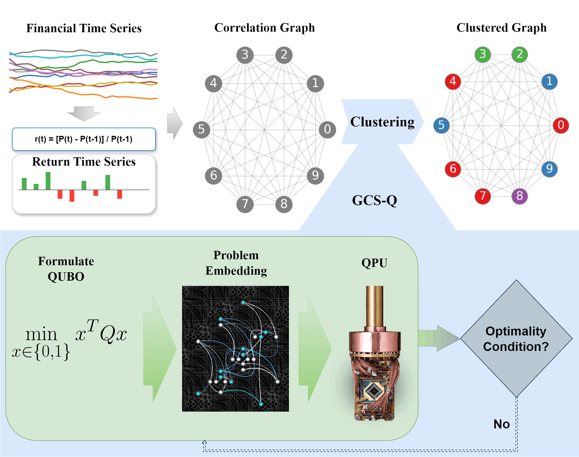 Overview of the GCS-Q approach for correlation clustering of financial assets.