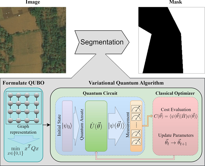 Architecture for segmenting an image by transforming it into a graph and solving the corresponding minimum cut as a QUBO problem using variational quantum circuits.